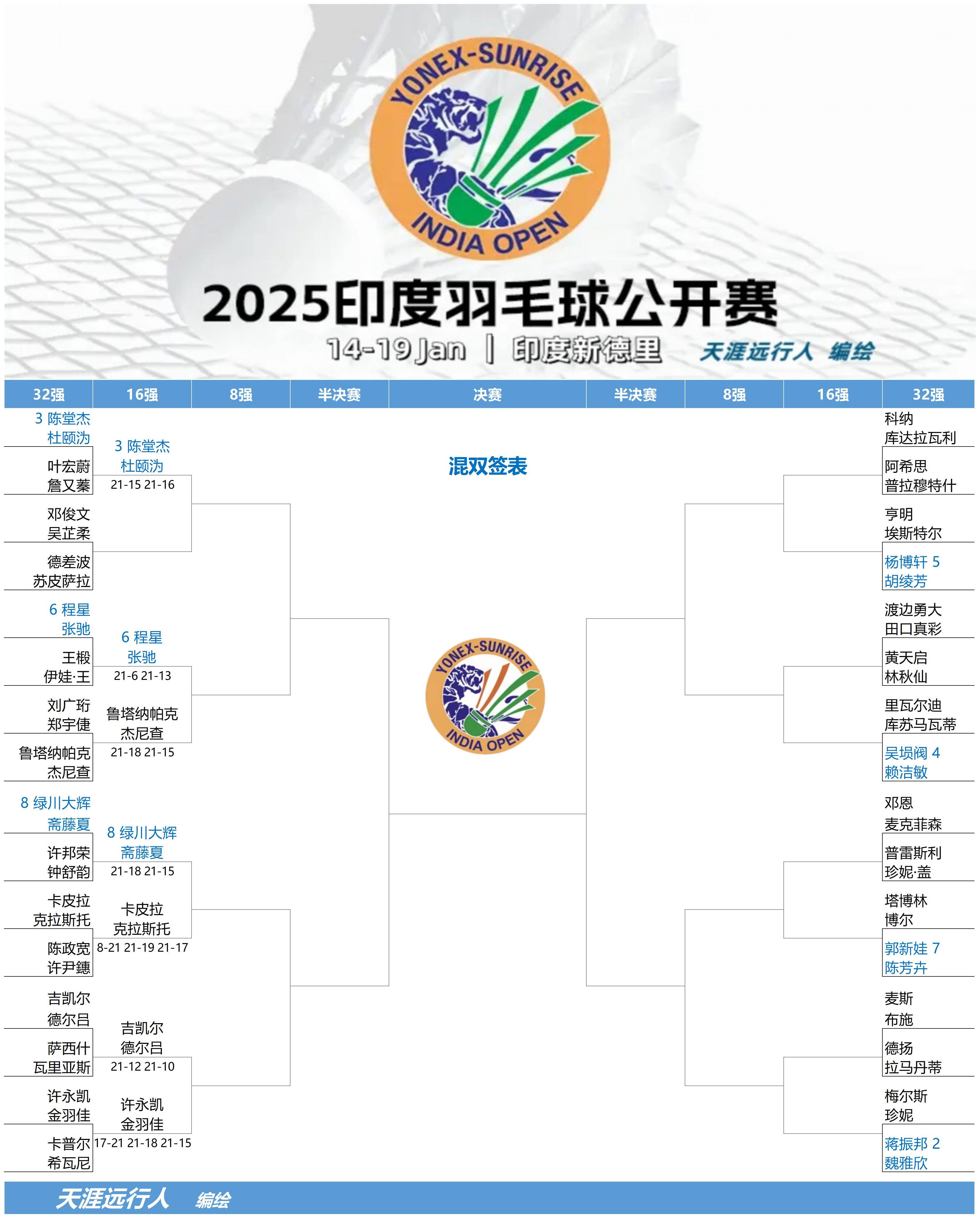 包含印尼羽毛球队鏖战印度羽毛球队,谌龙关键制胜的词条 包含印尼羽毛球队鏖战印度羽毛球队,谌龙关键制胜的词条