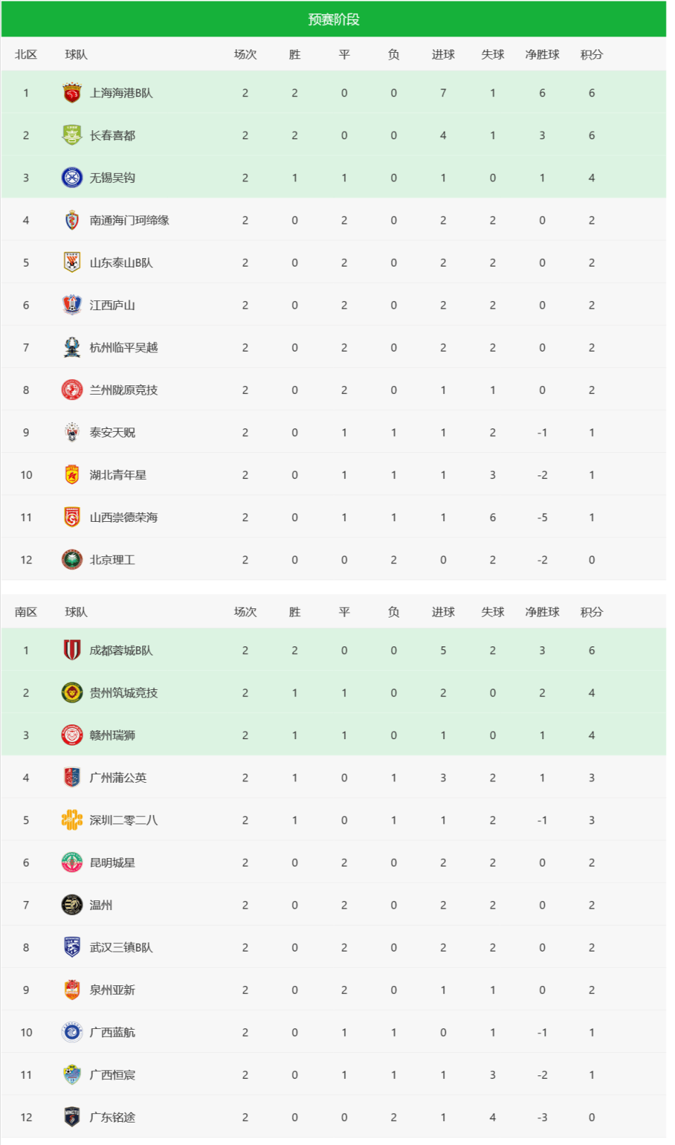 广州富力客场战平青岛黄海，积分榜位列上游的简单介绍